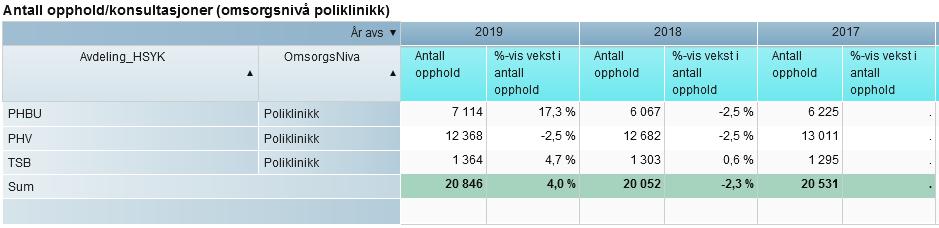 ISF-aktiviteten i DRG-poeng for mai er litt lavere enn per mai i fjor, men litt høyere enn plan.