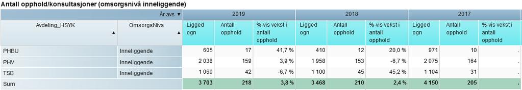 2 Aktivitet psykisk helse og TSB Både poliklinisk aktivitet, antall liggedøgn og antall inneliggende opphold for PHBU er høyere enn mai i fjor.