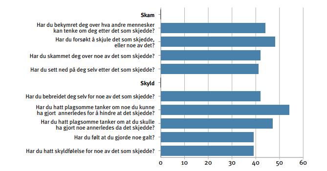 Skam og skyld n=505