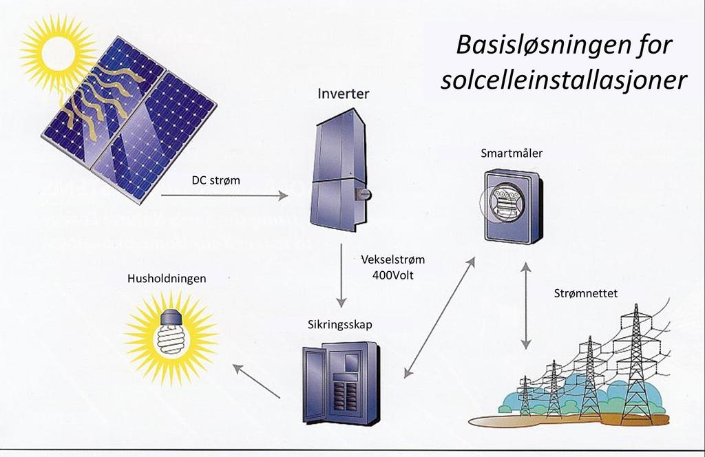 Økonomi og investering Investering i solceller er i dag en lønnsom investering og nedbetaling på anleggene ligger på 7 år.