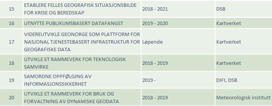 Direktorater - Utdanning og forskning - Næringsliv https://www.geonorge.