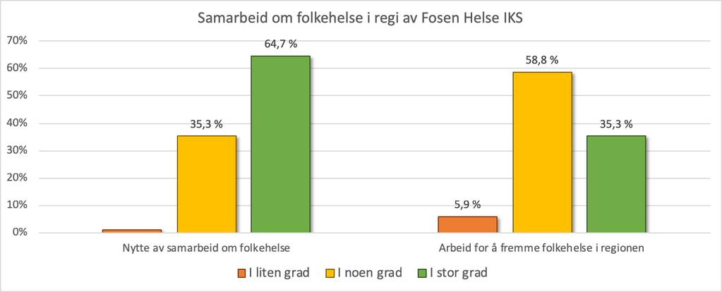 Alle informanter Gjennomsnittverdier basert på svaralternativer 1-6 Nytte av samarbeid om folkehelse 4,8 Arbeid for å fremme folkehelse i regionen 4,1 Over 60% av informantene opplever at samarbeidet