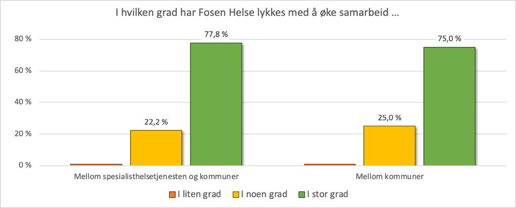 til bruk av videokonferanse ved kompetanseheving. Det er usikkerhet mht status på dette i dag. Mange mener det kunne vært brukt mer men at dette ligger mer på kommunene enn på Fosen Helse.