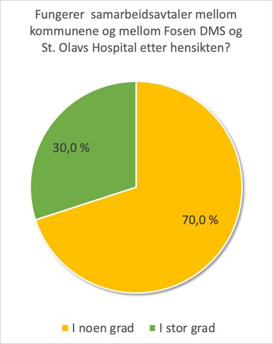 Organisatorisk overbygning Fosen Helse har til en stor grad lykkes med å være en overbygning over helserelatert arbeid i regionen, men flere av informantene mener det er fortsatt er en del som