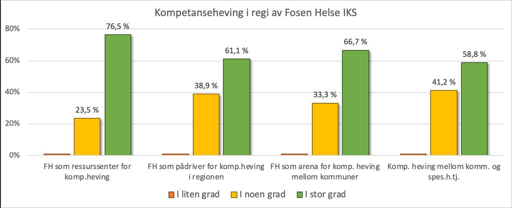 9 Kompetanseheving og FoU Et viktig argument forut for etableringen av Fosen Helse var mulighetene for samarbeid om kompetanseheving og FoU.