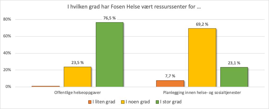 10 Fosen Helse og lokalsamfunnet 10.