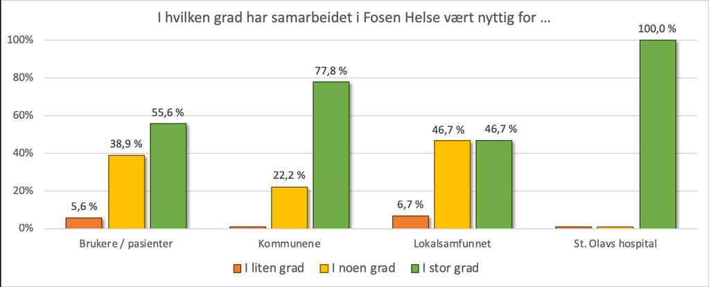 Alle informanter Gjennomsnittverdier basert på svaralternativer 1-6: Brukere / Pasienter 4,4 Kommunene 4,8 Lokalsamfunnet 4,2 St.