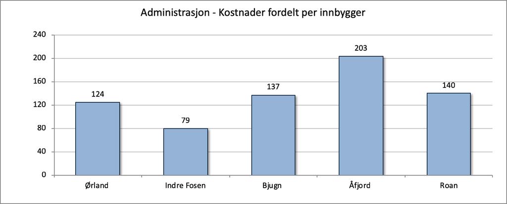 Kostnader for tre tjenester: Fosen Helsekompetanse, miljøretta helsevern og kommunepsykolog Når det gjelder utgifter til administrasjon av Fosen Helse er disse fordelt etter eierandeler.