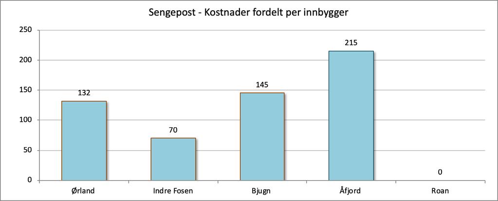 Kostnader for sengepost fordelt per innbygger Øyeblikkelig hjelp fordeles etter historisk tilskuddsbeløp, noe som følgende fordeling mellom deltakerkommunene.