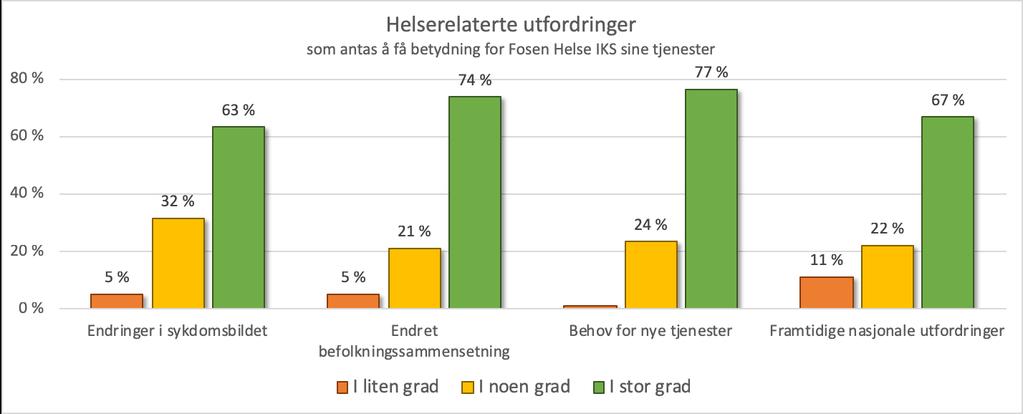 Alle informanter Gjennomsnittverdier basert på svaralternativer 1-3: Endringer i sykdomsbildet 2,6 Endret befolkningssammensetning 2,7 Behov for nye tjenester 2,8 Framtidige nasjonale utfordringer