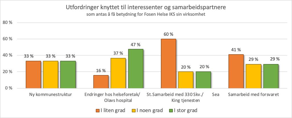 Helserelaterte utfordringer Ca 70% av informantene mener at endringer i helserelaterte forhold vil få stor betydning for Fosen Helse de neste fem årene.