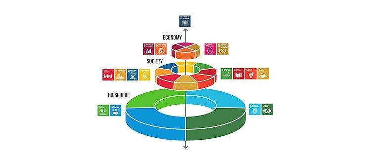 Økonomisk handlingsrom Ansvarlighet FN bærekrafts mål tre dimensjoner