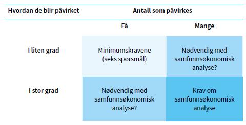 krav om å gjennomføre en samfunnsøkonomisk analyse.» Figur 2.