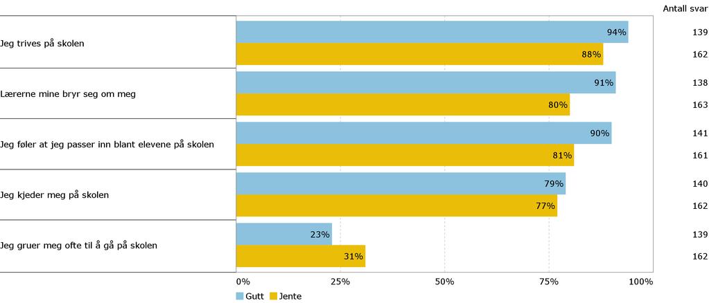 Skole Er du enig eller uenig i følgende utsagn om hvordan du har det på