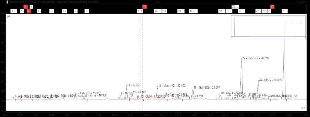 CTE. Det tyder på at etanolpresipitering (metode 2.3.1) og behandling med saltsyre (metode 2.3.2) ga tilfredsstillende resultater, ved at karbohydratene har blitt felt ut i etanol, og separert fra melanin ved syrebehandling.