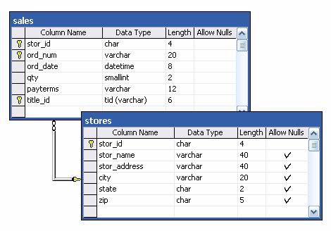 Example 1 SELECT store.stor_id as Id, stor_name as Name, sale.ord_num as OrderNo, sale.