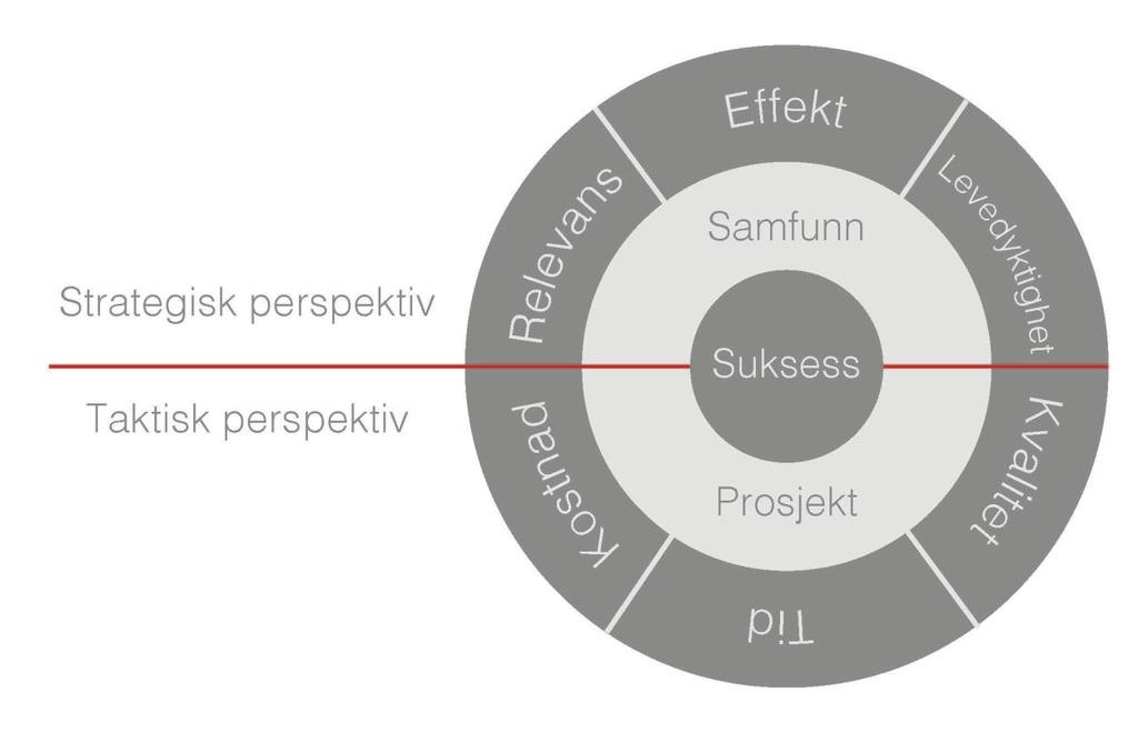 prosjektresultatet (Samset, 2008). For å definere prosjektets vellykkethet har samset (2008) delt opp i to former for ytelse i prosjektet. Figur 6: Vellykkethet i prosjekter (Samset, 2008. s. 23) Taktisk ytelse beskriver om prosjektledelsen har oppnådd å gjennomføre prosjektet.