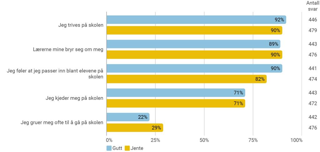 Skole Er du enig eller uenig i følgende utsagn om hvordan du har det på