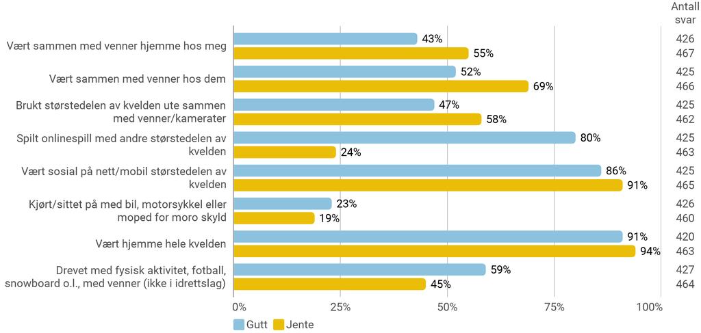 Fritidsaktiviteter ikke organnisert Her blir det nevnt en del aktiviteter som du kan bruke fritida di til.