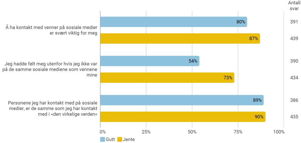 E9. Sosiale medier og venner Her kommer noen utsagn om vennskap og bruk av sosiale