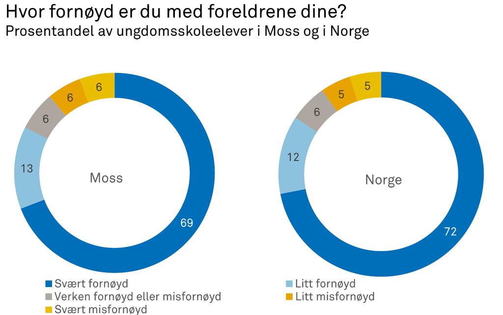 Foreldre