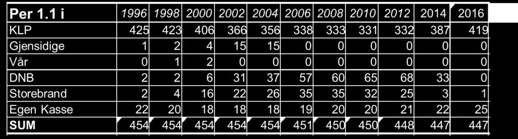 1 Desember 2012: Storebrand går ut av markedet Juni 2013: DNB går ut av