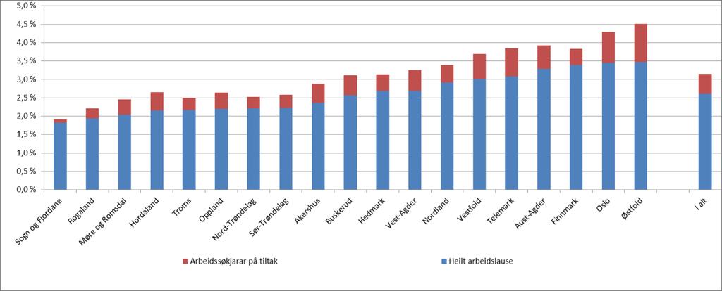 Størst auke i Finnmark Det har vore ein auke i bruttoarbeidsløysa i september i alle fylker så nær som i Oslo og Vest- Agder, ifølgje sesongkorrigerte tal.
