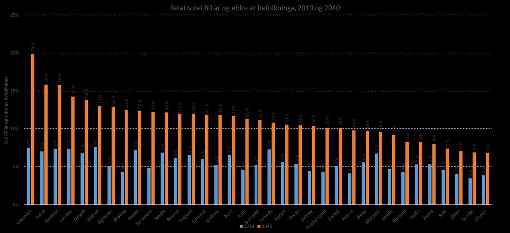 Demografi SSB sitt framskrivingsalternativ MMMM