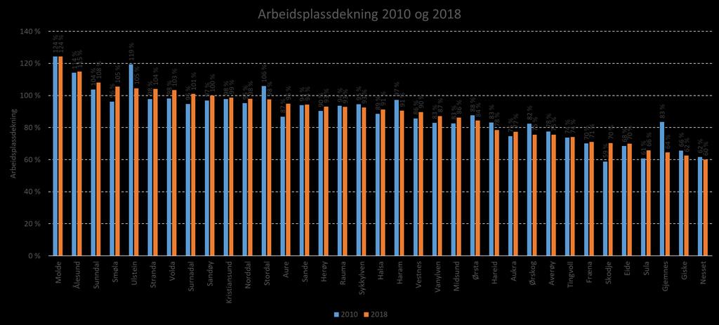 Næringsstruktur og sysselsetting Det var ei endring i datagrunnlaget for sysselsettingstal frå