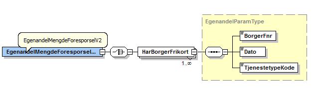 4.7 Egenandel mengdeforespørsel Figur 4 EgenandelMengdeForesporselV2 Figur 5 EgenandelMengdeSvarV2 <?xml version="1.0" encoding="utf-8"?> <!