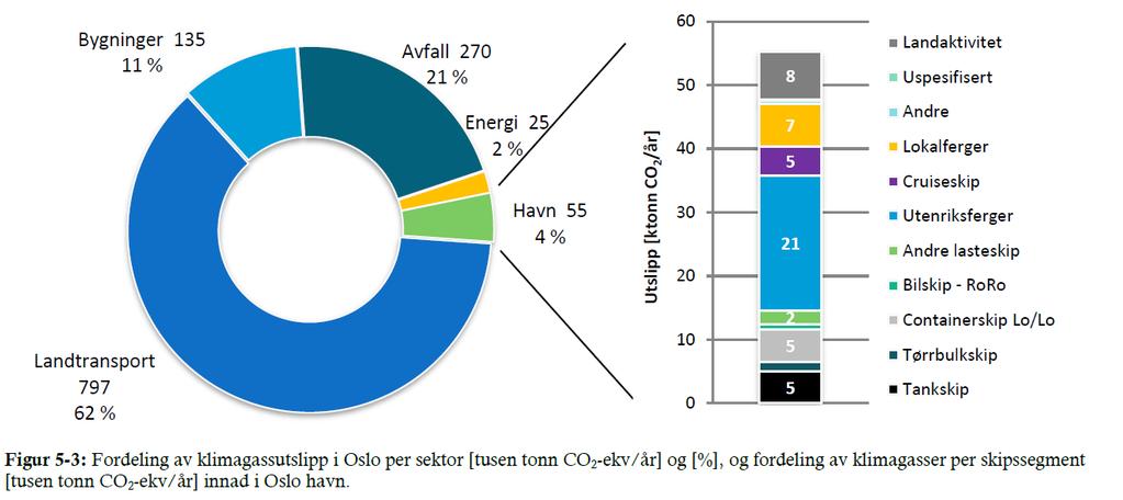 1. Klimautslipp Sjøtransport er den mest energieffektive transportformen som finnes i dag og gir vesentlig lavere energiforbruk enn veitransport (40 80 % lavere klima- og luftutslipp).