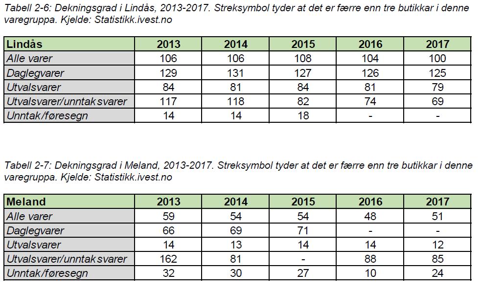 Dekningsgradas utvikling i perioden 2013-17 Tabellane under er henta frå Asplan Viak