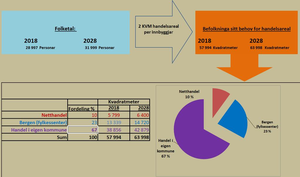 I 2018 var innbyggjarane i sitt samla behov for handelsareal 57 994 kvadratmeter. Av desse var 38 856 knytt til handel i eigen kommune.