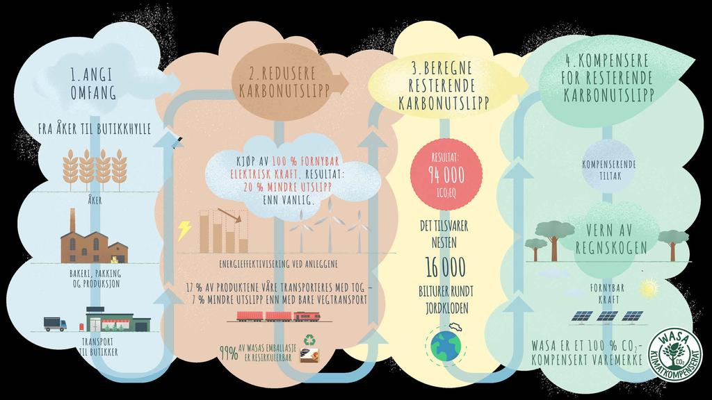 CO 2 -utslipp forårsaker klimaendringer på planeten vår og hvert tonn med CO 2 som slippes ut i atmosfæren, har globale konsekvenser.