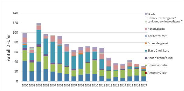 Resultatmål 3.1 Risikoen for storulykker i petroleumssektoren skal reduseres En storulykke er det mest alvorlige som kan skje i petroleumsvirksomheten.