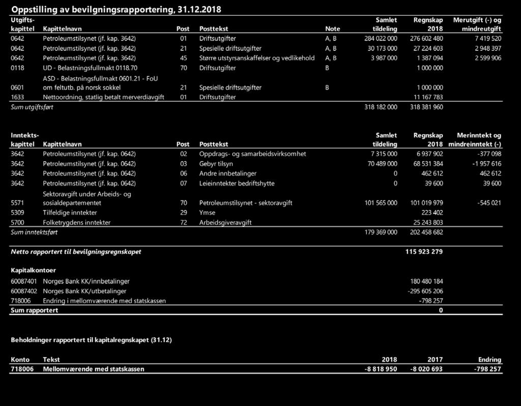 Prinsippnote til bevilgnings- og artskontorapportering Årsregnskap for Petroleumstilsynet er utarbeidet og avlagt etter nærmere retningslinjer fastsatt i Bestemmelser om økonomistyring i staten (