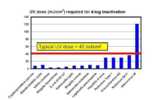 Klor versus UV Bakterieprøver: 100ml analyseres en gang i uken eller mer sjelden