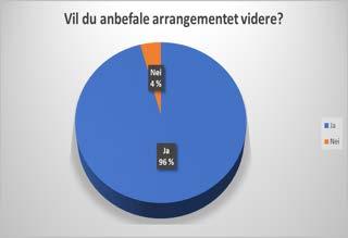 Deltagernes evaluering av Konferansen i 2018 var veldig gode, eksemplifisert ved at mange vil anbefale arrangementet videre til andre: 9.2 Presentasjoner og bedriftsbesøk Det er samlet avholdt ca.