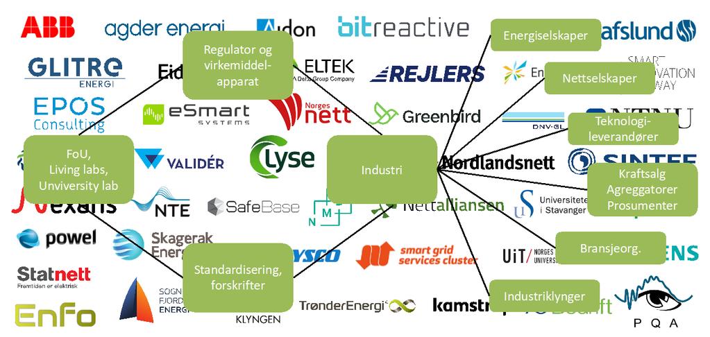 Medlemmene Senterets medlemmer skal samlet sett være et landslag for smartgrid-utviklingen i Norge.