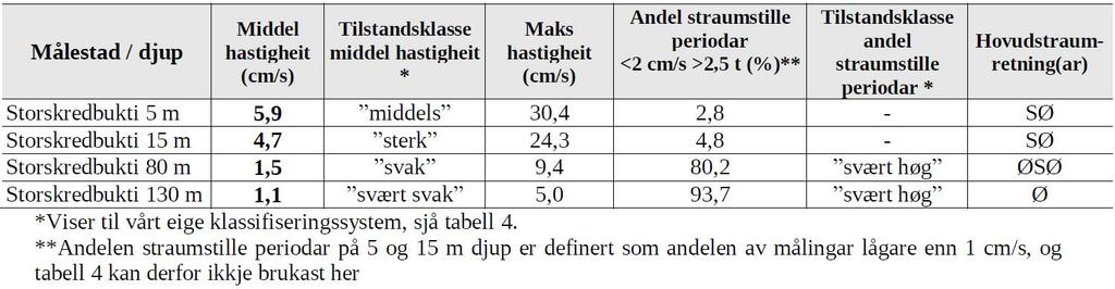 Tabell 2: Oppsummering av straumdata for lokaliteten Storskrebukti i Lindås kommune, i periodane 17.mars 15. april 2008 (5 og 15 m djup), og 25. januar 21. februar 2013 (80 og 130 m djup).