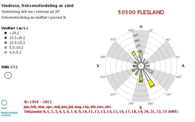 tøv og partikler knyttet til infrastruktur Tema: Beskrivelse: Planområdet ligger tett til Fanavegen.