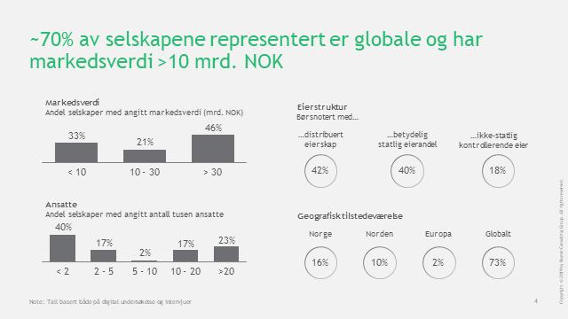 16% av selskapene representert i undersøkelsen har sin virksomhet kun i Norge, 10% driver på tvers av Norden og 2% på tvers av Europa, mens 73% av selskapene betraktes som globale.
