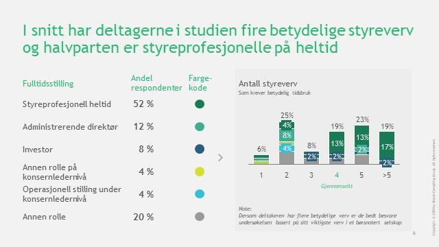 Blant de spurte deltar 90% i komitéarbeid og 34% deltar i flere enn én komité. Det er 54% av de spurte som deltar i selskapets revisjonskomité og også 54% som deltar i selskapets kompensasjonskomité.