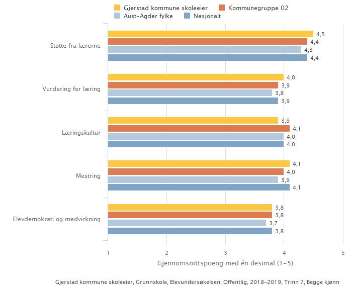 19/45 Tilstandsrapport for grunnskolen i Gjerstad skoleåret 2018-19 - 19/10165-1 Tilstandsrapport for grunnskolen i Gjerstad skoleåret 2018-19 :