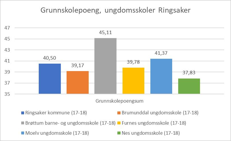 5.3 Grunnskolepoeng Grunnskolepoeng beregnes ved å legge sammen alle avsluttende karakterer på vitnemålet standpunkt og eksamen og dele på antall karakterer.