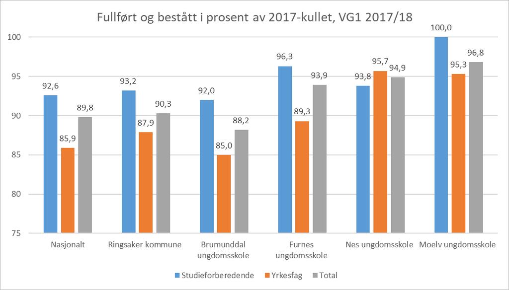 Figur 14 viser at gjennomstrømmingen i videregående skole etter 5 år er forbedret med ca. 13 % siste 8 år, og at gjennomstrømmingen nå ligger marginalt under snittet for landet og Hedmark.