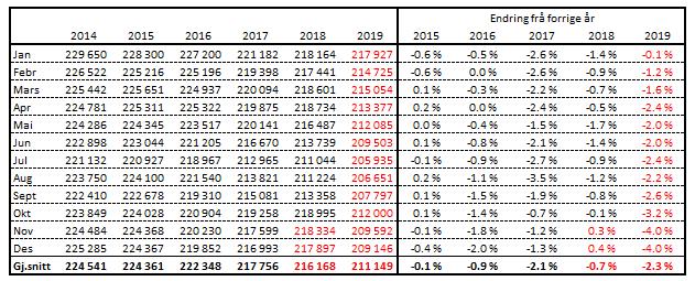 Mjølkekyr, faktisk og prognose Siste endelege tal er på basis av telledato per 1. oktober 2018, men foreløpige tal per 1.