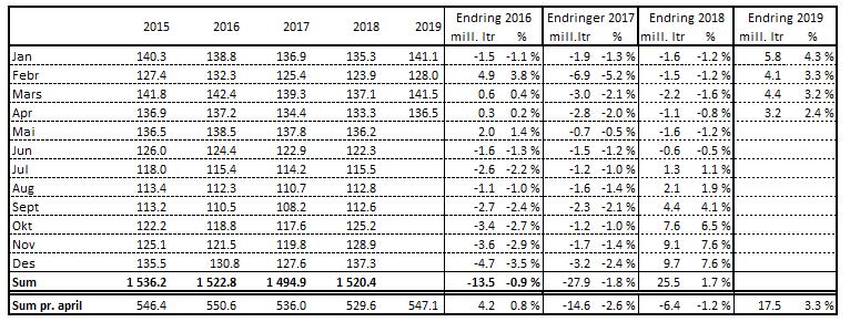 Meierileveranse av kumjølk Leveranse kumjølk, mill. liter For februar, mars og april vart leveransane på respektive 128,0, 141,5 og 136,6 mill. liter. Dette er 3,3 og 3,2 % høgare enn for februar og mars 2018 og 2,4 % høgare for april.