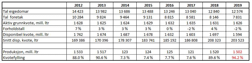 Kvoter og kvotefylling Kvoteåret 2013 er frå 1.3-28/29.2. Frå og med 2014 er kvoteåret 1.1. - 31.12. Kilde: Landbruksdirektoratet Forholdstalet for disponibel kvote for 2019 er fastsett til 0,98.