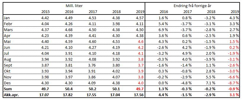 Mill. liter Prognose for leveranse av økologisk mjølk 4,80 4,60 4,40 4,20 4,00 3,80 2017 2018 2019 3,60 3,40 Prognosa for økologisk mjølk er basert på fjorårstal.